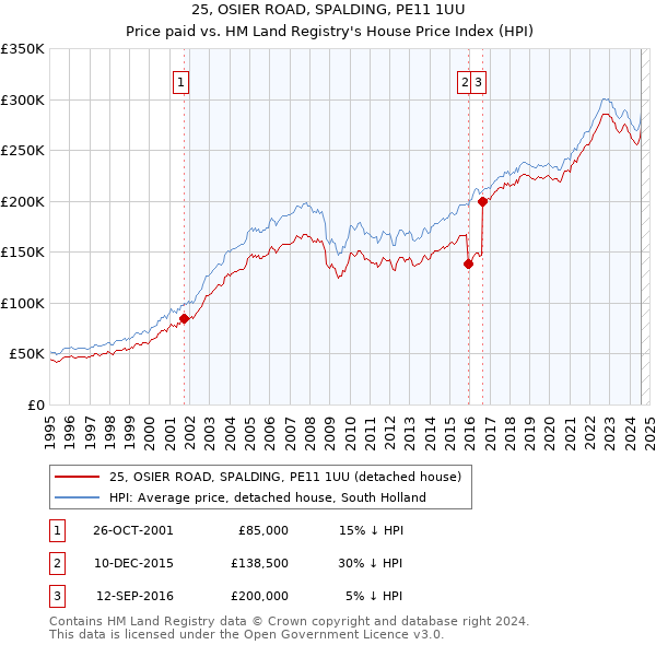 25, OSIER ROAD, SPALDING, PE11 1UU: Price paid vs HM Land Registry's House Price Index