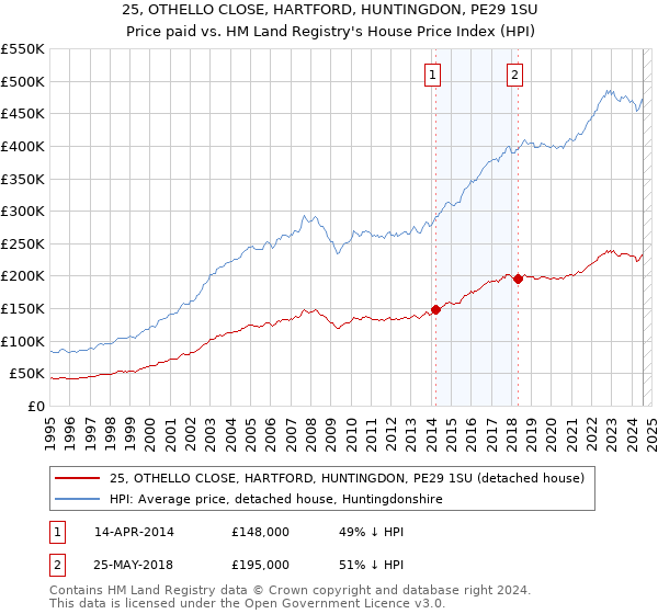 25, OTHELLO CLOSE, HARTFORD, HUNTINGDON, PE29 1SU: Price paid vs HM Land Registry's House Price Index