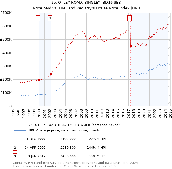 25, OTLEY ROAD, BINGLEY, BD16 3EB: Price paid vs HM Land Registry's House Price Index