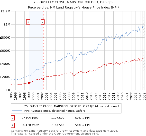 25, OUSELEY CLOSE, MARSTON, OXFORD, OX3 0JS: Price paid vs HM Land Registry's House Price Index