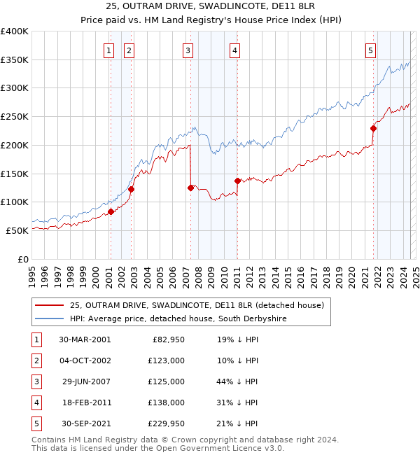 25, OUTRAM DRIVE, SWADLINCOTE, DE11 8LR: Price paid vs HM Land Registry's House Price Index