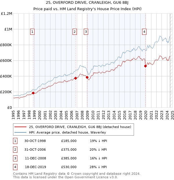 25, OVERFORD DRIVE, CRANLEIGH, GU6 8BJ: Price paid vs HM Land Registry's House Price Index