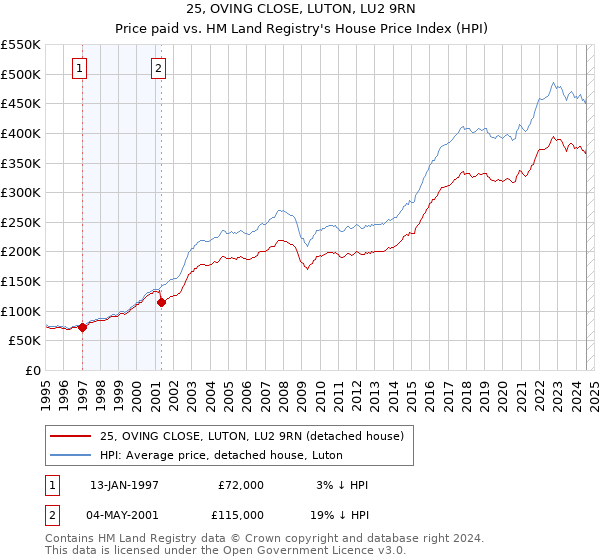 25, OVING CLOSE, LUTON, LU2 9RN: Price paid vs HM Land Registry's House Price Index