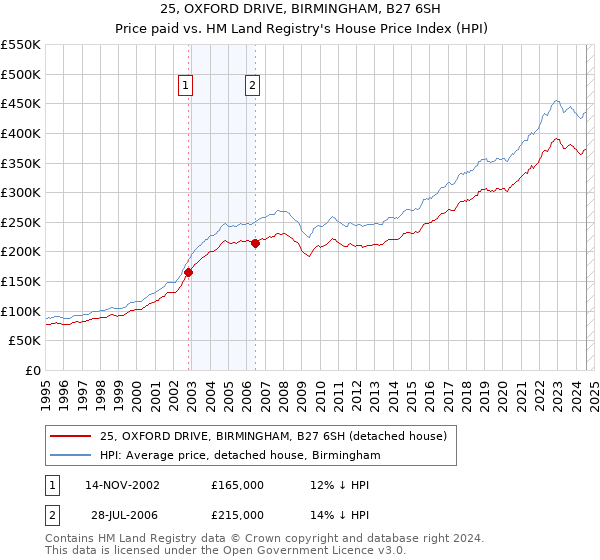 25, OXFORD DRIVE, BIRMINGHAM, B27 6SH: Price paid vs HM Land Registry's House Price Index