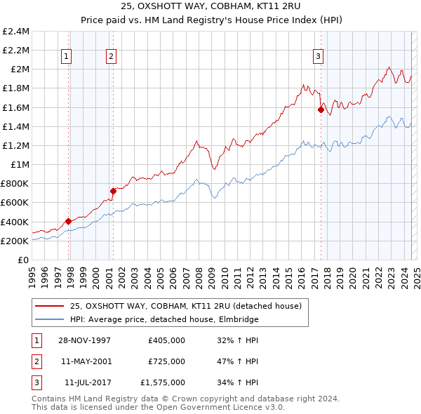 25, OXSHOTT WAY, COBHAM, KT11 2RU: Price paid vs HM Land Registry's House Price Index