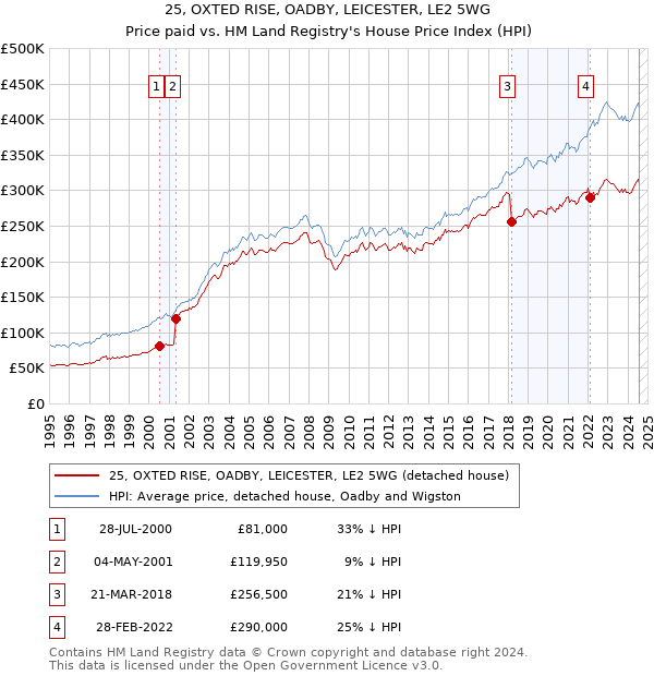 25, OXTED RISE, OADBY, LEICESTER, LE2 5WG: Price paid vs HM Land Registry's House Price Index