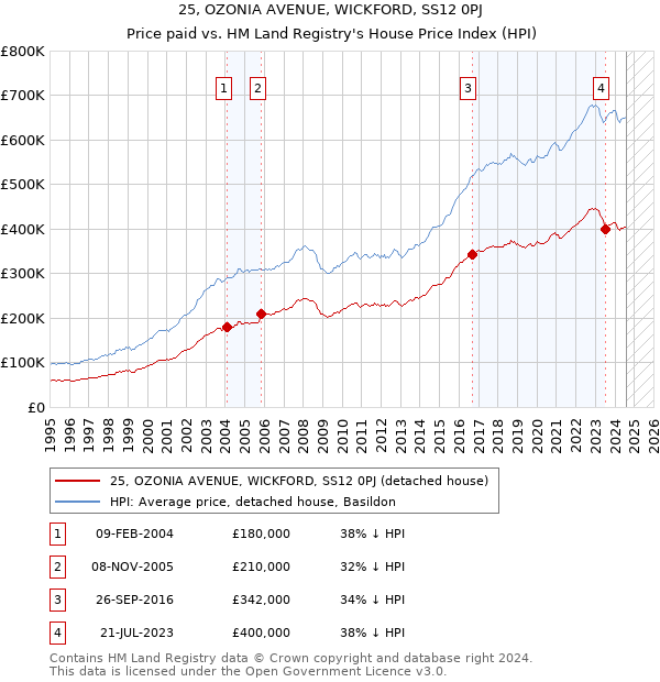 25, OZONIA AVENUE, WICKFORD, SS12 0PJ: Price paid vs HM Land Registry's House Price Index