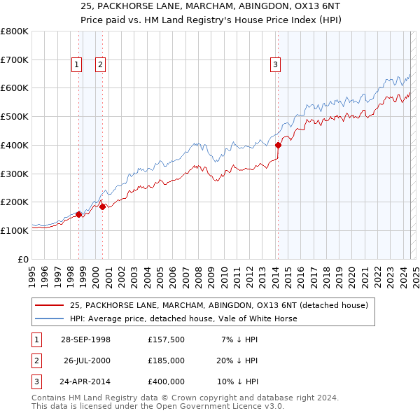 25, PACKHORSE LANE, MARCHAM, ABINGDON, OX13 6NT: Price paid vs HM Land Registry's House Price Index