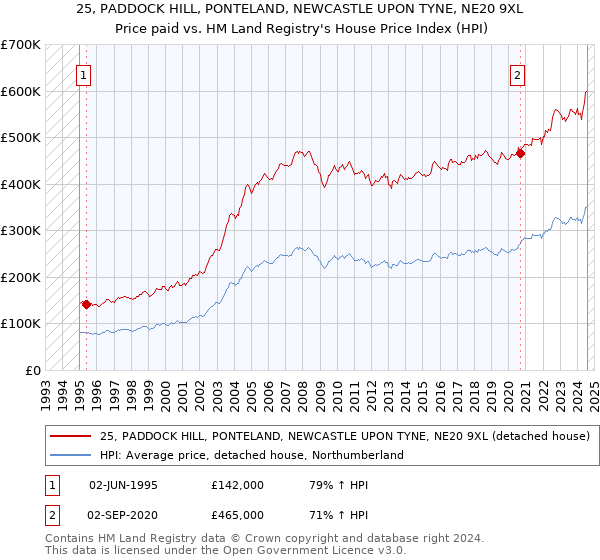 25, PADDOCK HILL, PONTELAND, NEWCASTLE UPON TYNE, NE20 9XL: Price paid vs HM Land Registry's House Price Index