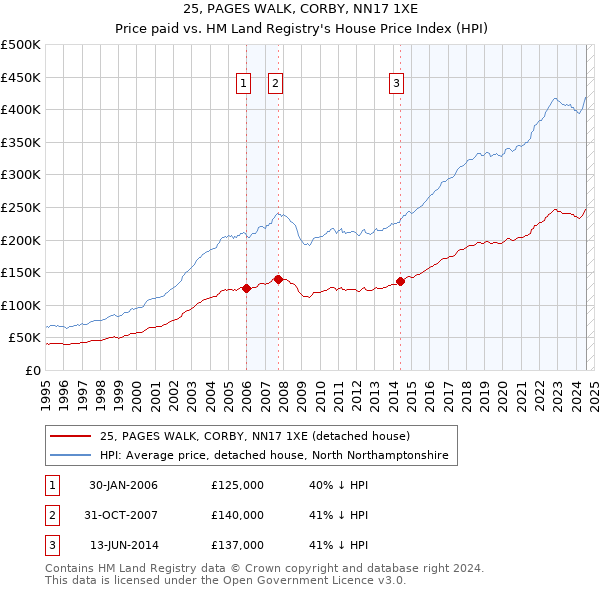 25, PAGES WALK, CORBY, NN17 1XE: Price paid vs HM Land Registry's House Price Index