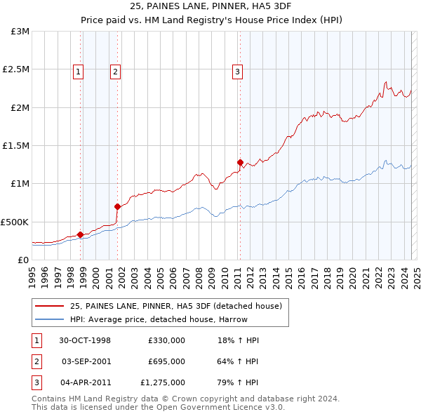 25, PAINES LANE, PINNER, HA5 3DF: Price paid vs HM Land Registry's House Price Index