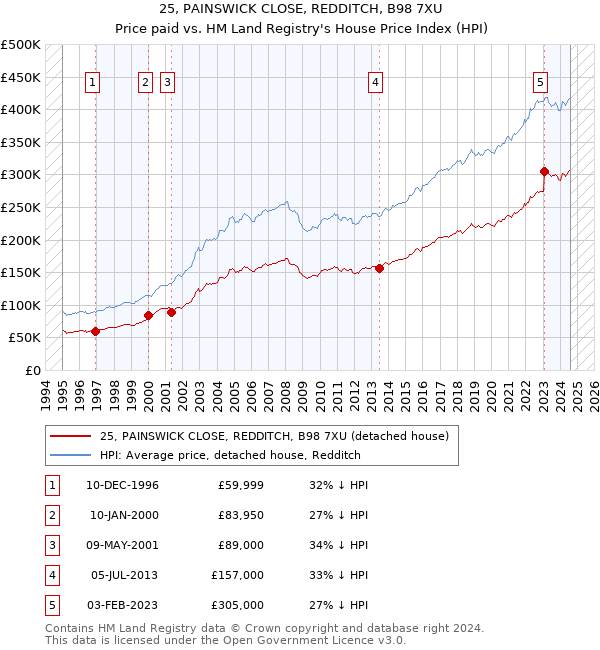 25, PAINSWICK CLOSE, REDDITCH, B98 7XU: Price paid vs HM Land Registry's House Price Index