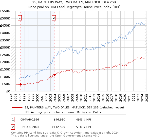 25, PAINTERS WAY, TWO DALES, MATLOCK, DE4 2SB: Price paid vs HM Land Registry's House Price Index