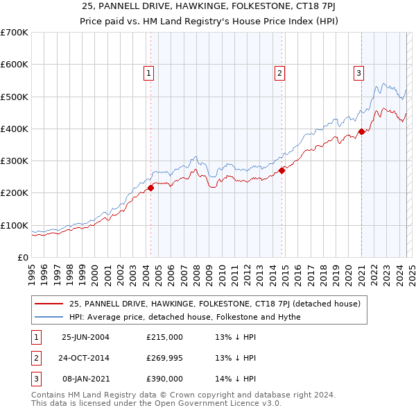 25, PANNELL DRIVE, HAWKINGE, FOLKESTONE, CT18 7PJ: Price paid vs HM Land Registry's House Price Index