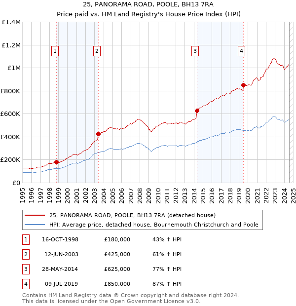 25, PANORAMA ROAD, POOLE, BH13 7RA: Price paid vs HM Land Registry's House Price Index