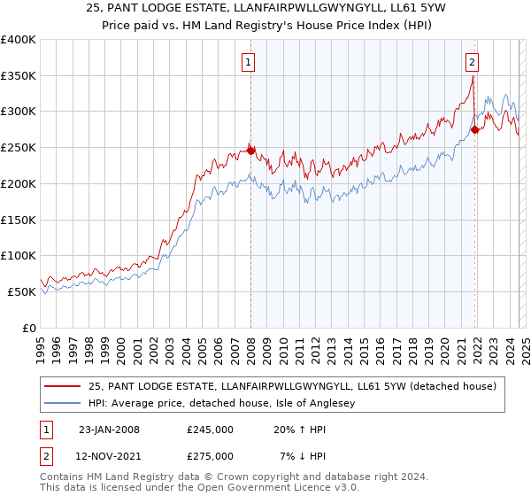 25, PANT LODGE ESTATE, LLANFAIRPWLLGWYNGYLL, LL61 5YW: Price paid vs HM Land Registry's House Price Index