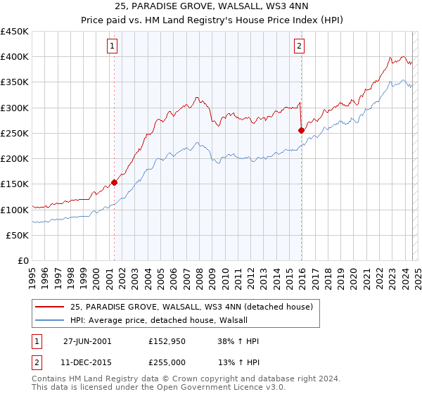 25, PARADISE GROVE, WALSALL, WS3 4NN: Price paid vs HM Land Registry's House Price Index