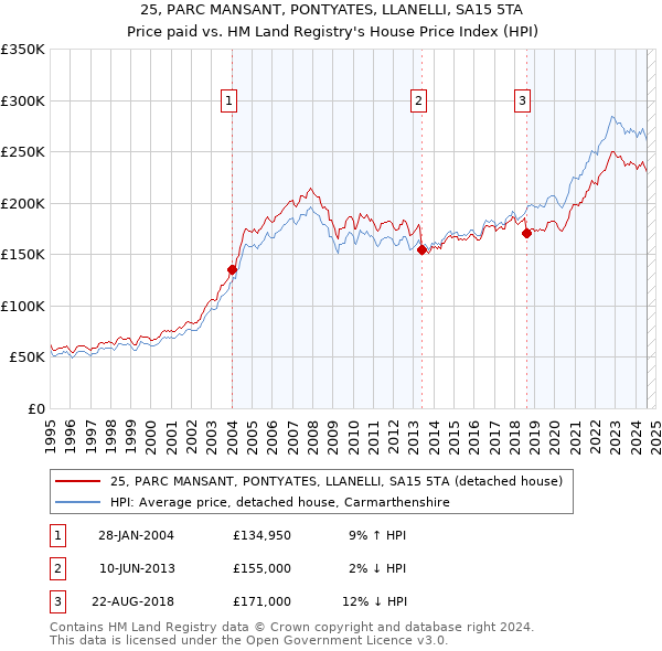 25, PARC MANSANT, PONTYATES, LLANELLI, SA15 5TA: Price paid vs HM Land Registry's House Price Index