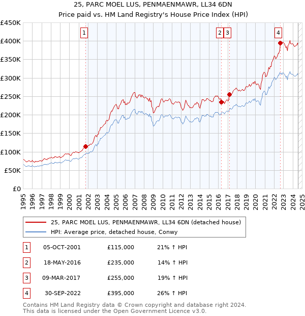 25, PARC MOEL LUS, PENMAENMAWR, LL34 6DN: Price paid vs HM Land Registry's House Price Index