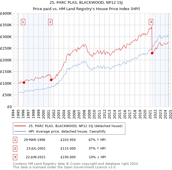 25, PARC PLAS, BLACKWOOD, NP12 1SJ: Price paid vs HM Land Registry's House Price Index