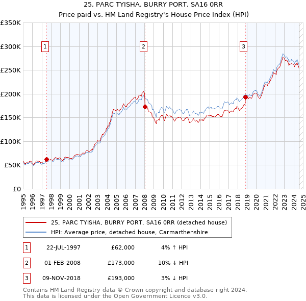 25, PARC TYISHA, BURRY PORT, SA16 0RR: Price paid vs HM Land Registry's House Price Index