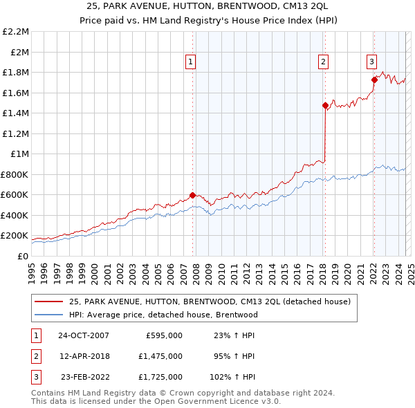 25, PARK AVENUE, HUTTON, BRENTWOOD, CM13 2QL: Price paid vs HM Land Registry's House Price Index