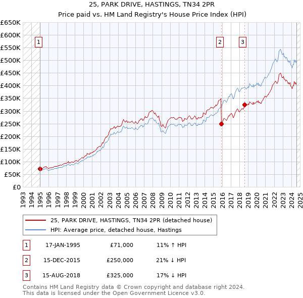 25, PARK DRIVE, HASTINGS, TN34 2PR: Price paid vs HM Land Registry's House Price Index