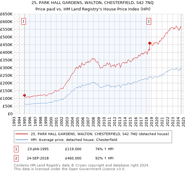 25, PARK HALL GARDENS, WALTON, CHESTERFIELD, S42 7NQ: Price paid vs HM Land Registry's House Price Index