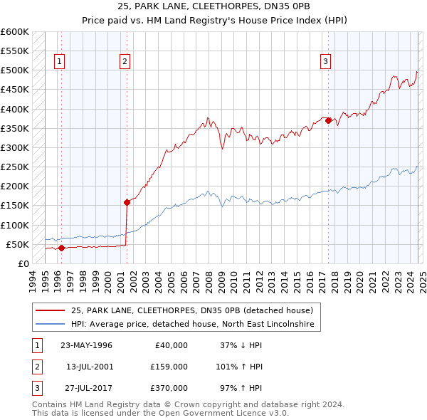 25, PARK LANE, CLEETHORPES, DN35 0PB: Price paid vs HM Land Registry's House Price Index