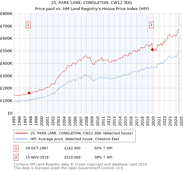 25, PARK LANE, CONGLETON, CW12 3DG: Price paid vs HM Land Registry's House Price Index