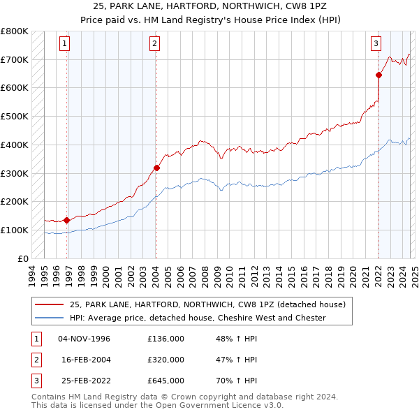 25, PARK LANE, HARTFORD, NORTHWICH, CW8 1PZ: Price paid vs HM Land Registry's House Price Index