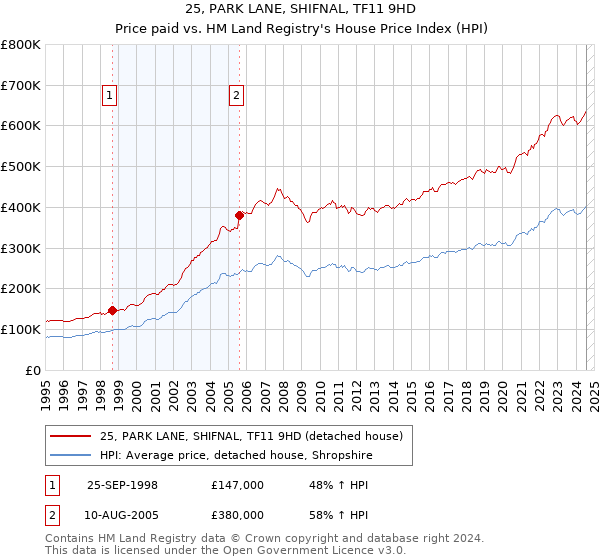 25, PARK LANE, SHIFNAL, TF11 9HD: Price paid vs HM Land Registry's House Price Index