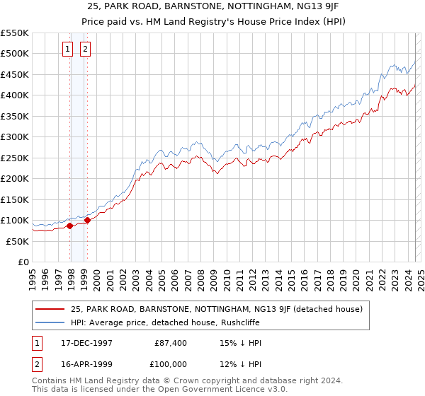 25, PARK ROAD, BARNSTONE, NOTTINGHAM, NG13 9JF: Price paid vs HM Land Registry's House Price Index