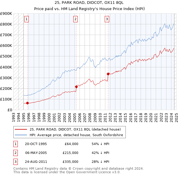 25, PARK ROAD, DIDCOT, OX11 8QL: Price paid vs HM Land Registry's House Price Index