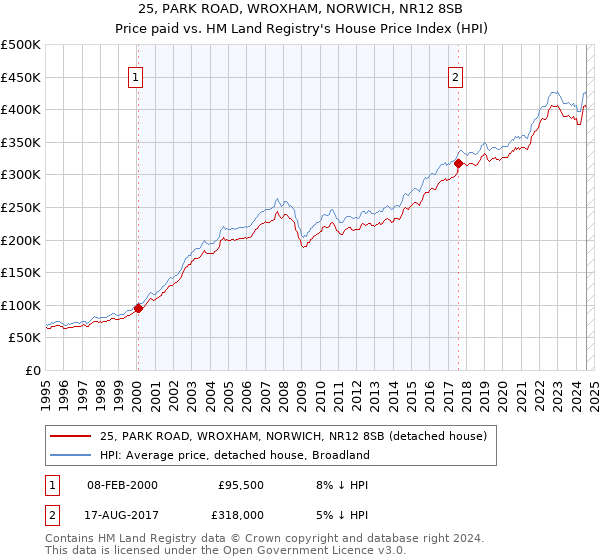 25, PARK ROAD, WROXHAM, NORWICH, NR12 8SB: Price paid vs HM Land Registry's House Price Index