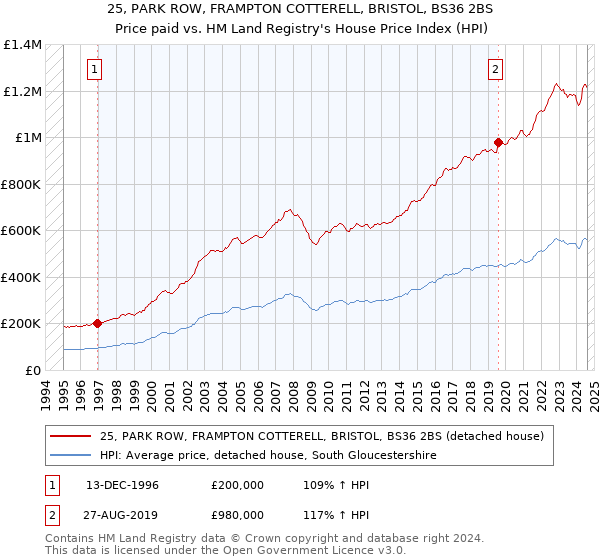 25, PARK ROW, FRAMPTON COTTERELL, BRISTOL, BS36 2BS: Price paid vs HM Land Registry's House Price Index