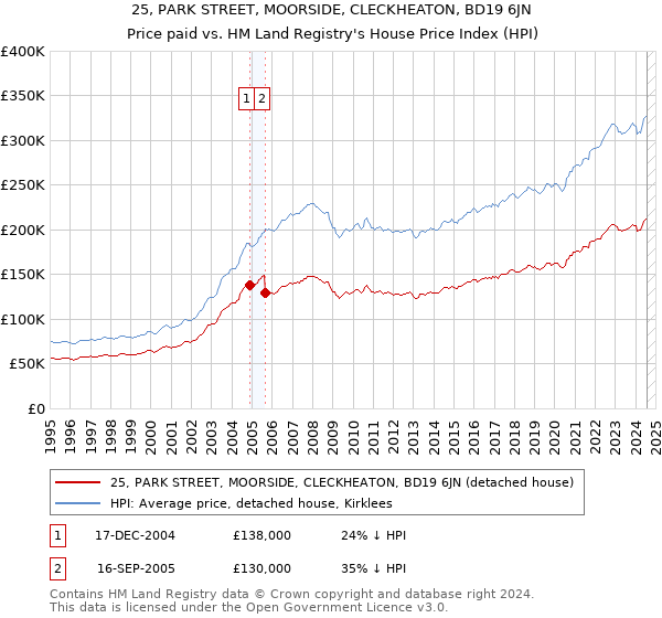 25, PARK STREET, MOORSIDE, CLECKHEATON, BD19 6JN: Price paid vs HM Land Registry's House Price Index