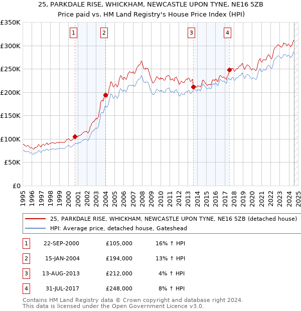 25, PARKDALE RISE, WHICKHAM, NEWCASTLE UPON TYNE, NE16 5ZB: Price paid vs HM Land Registry's House Price Index