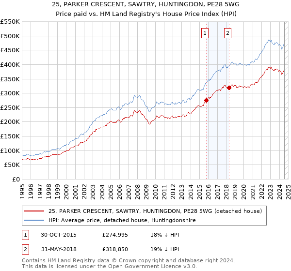 25, PARKER CRESCENT, SAWTRY, HUNTINGDON, PE28 5WG: Price paid vs HM Land Registry's House Price Index