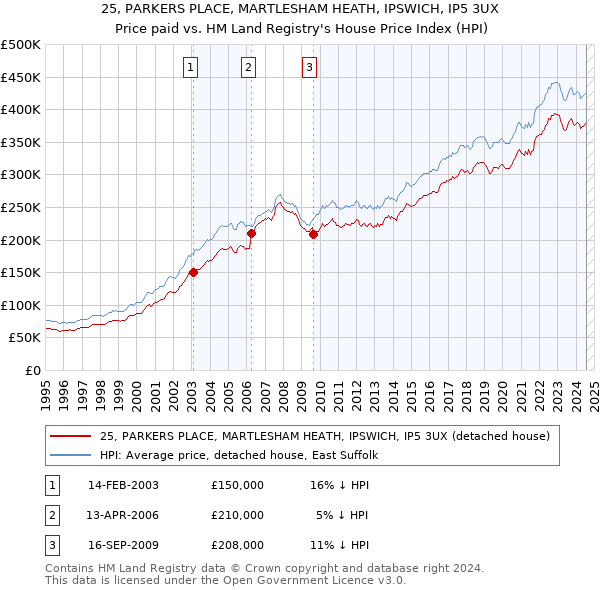 25, PARKERS PLACE, MARTLESHAM HEATH, IPSWICH, IP5 3UX: Price paid vs HM Land Registry's House Price Index