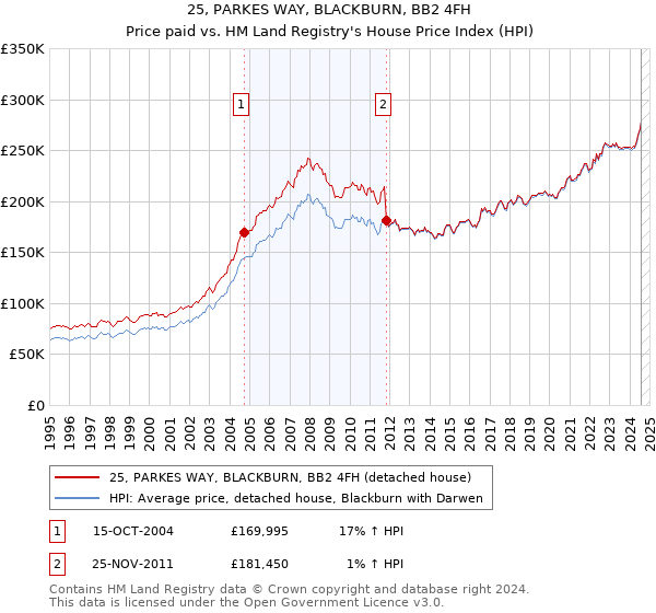 25, PARKES WAY, BLACKBURN, BB2 4FH: Price paid vs HM Land Registry's House Price Index