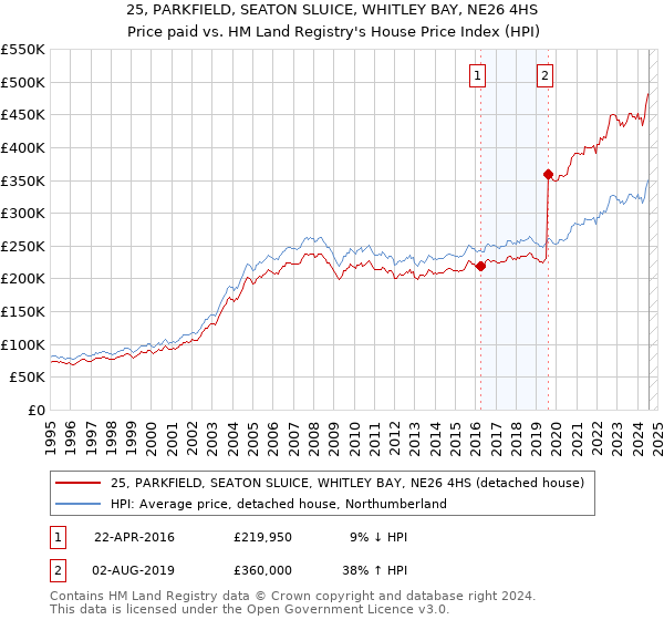 25, PARKFIELD, SEATON SLUICE, WHITLEY BAY, NE26 4HS: Price paid vs HM Land Registry's House Price Index