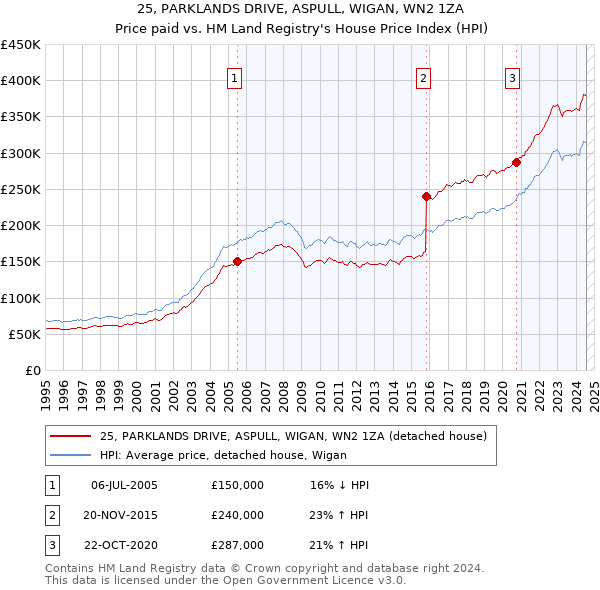 25, PARKLANDS DRIVE, ASPULL, WIGAN, WN2 1ZA: Price paid vs HM Land Registry's House Price Index