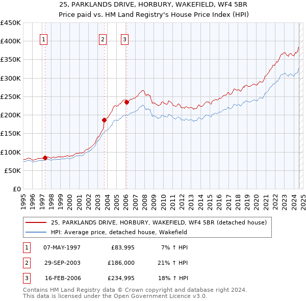 25, PARKLANDS DRIVE, HORBURY, WAKEFIELD, WF4 5BR: Price paid vs HM Land Registry's House Price Index