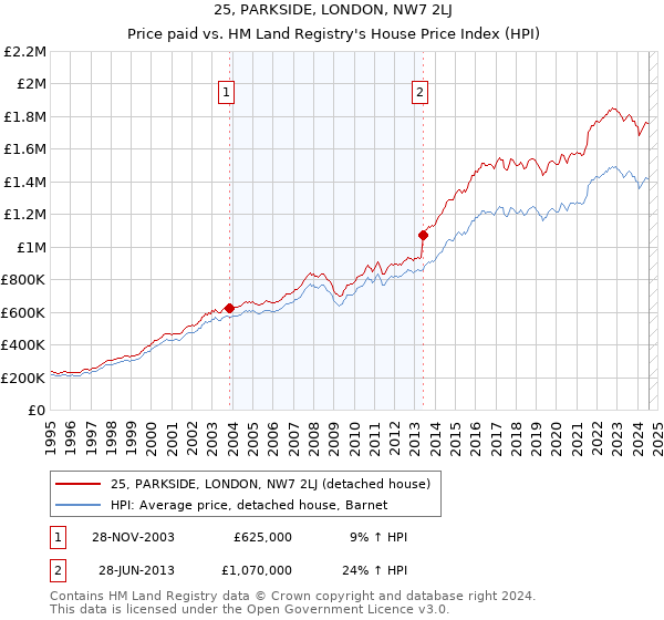 25, PARKSIDE, LONDON, NW7 2LJ: Price paid vs HM Land Registry's House Price Index