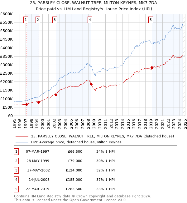 25, PARSLEY CLOSE, WALNUT TREE, MILTON KEYNES, MK7 7DA: Price paid vs HM Land Registry's House Price Index