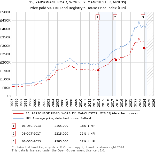 25, PARSONAGE ROAD, WORSLEY, MANCHESTER, M28 3SJ: Price paid vs HM Land Registry's House Price Index