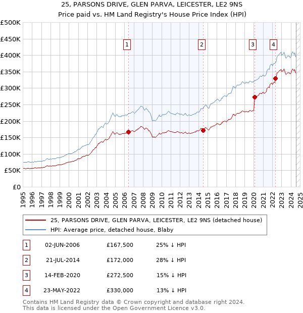 25, PARSONS DRIVE, GLEN PARVA, LEICESTER, LE2 9NS: Price paid vs HM Land Registry's House Price Index