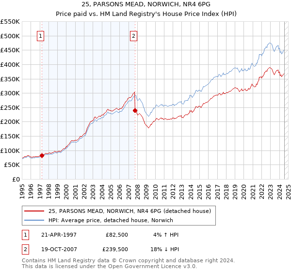 25, PARSONS MEAD, NORWICH, NR4 6PG: Price paid vs HM Land Registry's House Price Index