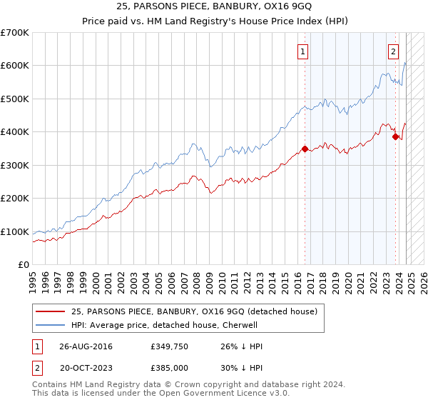 25, PARSONS PIECE, BANBURY, OX16 9GQ: Price paid vs HM Land Registry's House Price Index